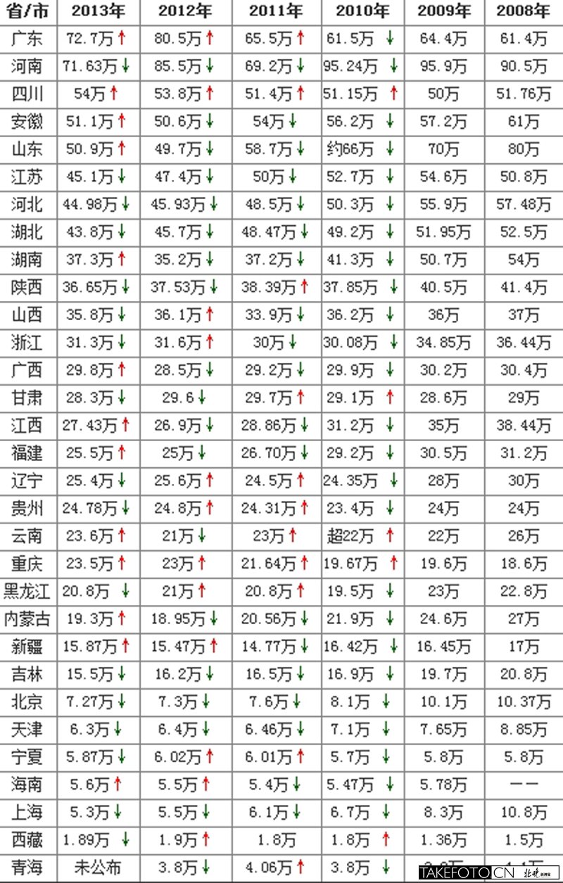 中国各省面积人口_2012年各省人口总数