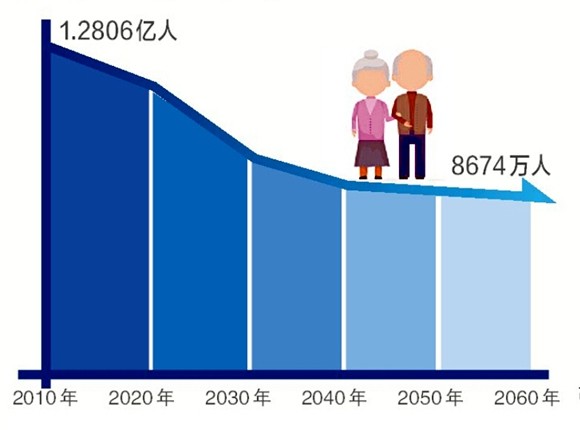 人口老龄化_日本人口老龄化比例